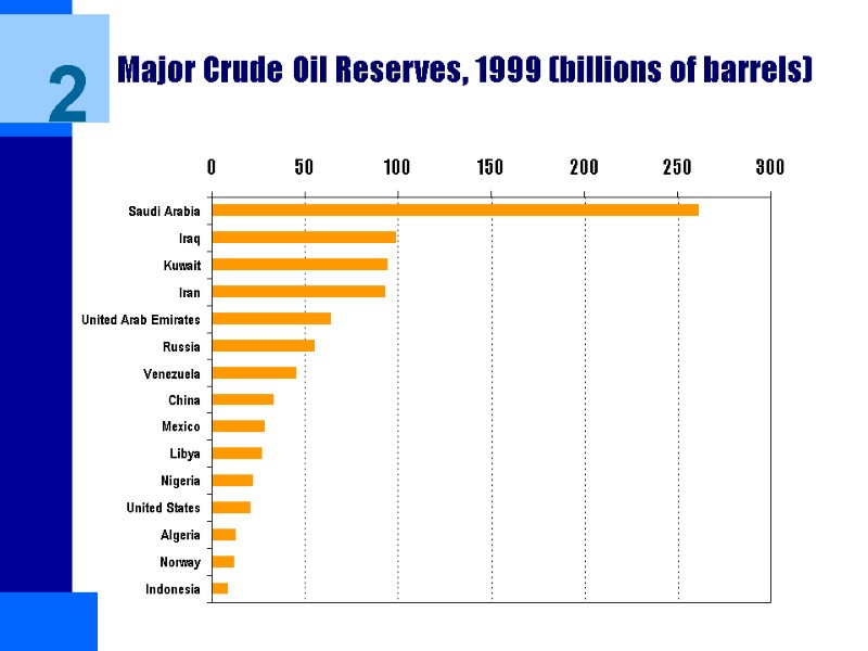 Major Crude Oil Reserves, 1999 (billions of barrels) 2